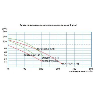 Компресор Kripsol SKS 156 2V T1.В (156 м3 / год) 220 / 380В