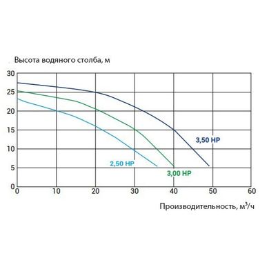 Насос Kripsol KPR 250 T1 (380 В, 30 м3/год, 2.5 НР)